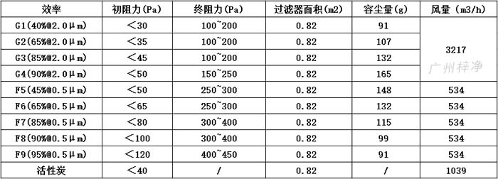 可拆式初效過濾器595*595*46尺寸風量、容塵量、過濾面積。