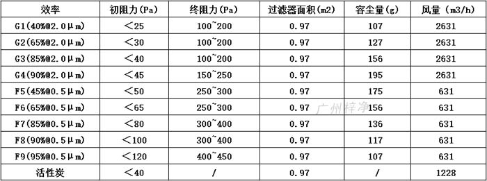 普通雙面保護網(wǎng)初效過濾器595*595*46尺寸風量、容塵量、過濾面積。