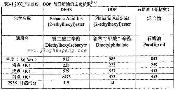 表3-1 20度下DEHS、DOP與石蠟油的主要參數(shù)