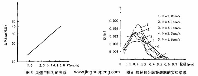 對過濾器分級效率的測定采用LAS-X型激光粒子計數(shù)器，測試結(jié)果整理