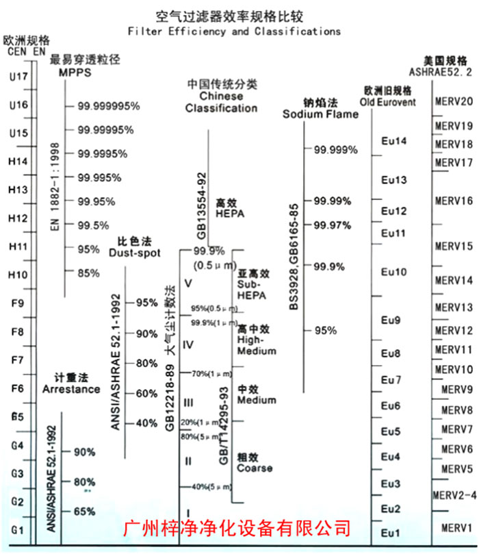 F5級(jí)袋式中效空氣過(guò)濾器過(guò)濾級(jí)別一般分為歐州標(biāo)準(zhǔn)、美國(guó)標(biāo)準(zhǔn)、我國(guó)標(biāo)準(zhǔn)